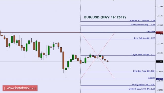 Technical analysis of EUR/USD for May 19, 2017