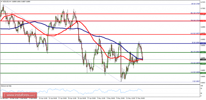 Technical analysis of NZD/USD for May 19, 2017
