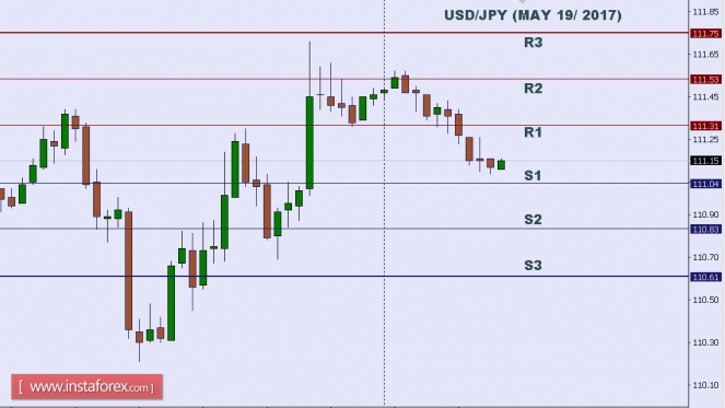 Technical analysis of USD/JPY for May 19, 2017