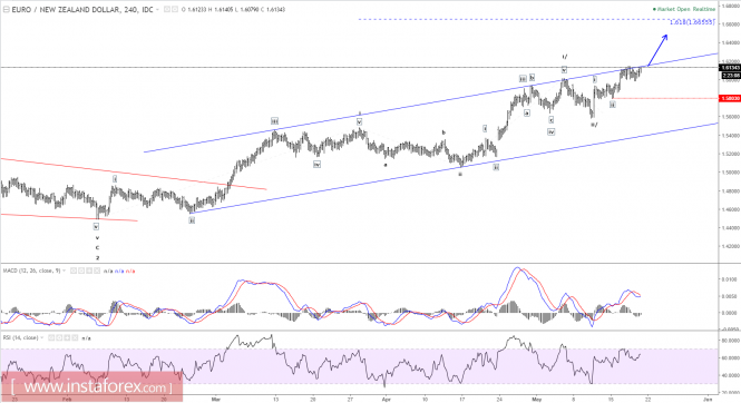 Elliott wave analysis of EUR/NZD for May 19, 2017