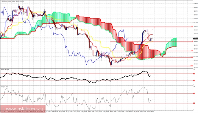 Ichimoku indicator analysis of gold for May 19, 2017