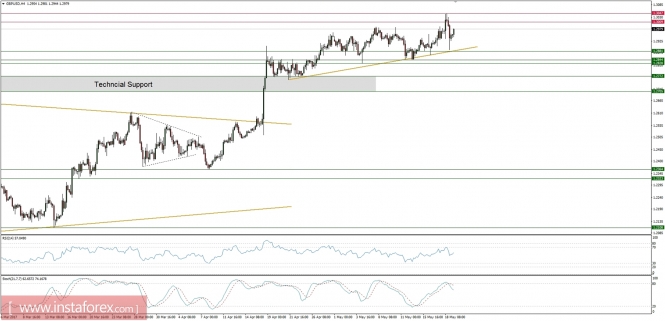 Global macro analysis for 19/05/2017