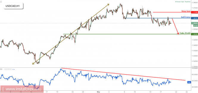 USD/CAD testing major resistance, prepare to sell