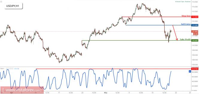 USD/JPY approaching our profit target, prepare to sell