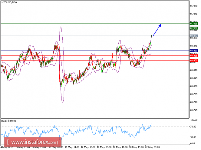 Technical analysis of NZD/USD for May 22, 2017
