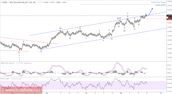 Elliott wave analysis of EUR/NZD for May 22, 2017