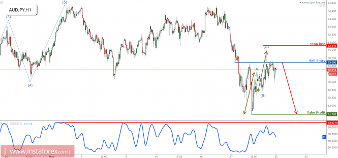 AUD/JPY forming a nice reversal, time to start selling