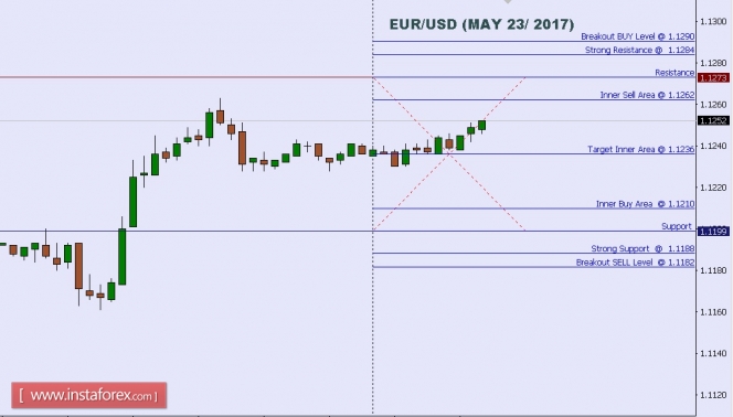 Technical analysis of EUR/USD for May 23, 2017