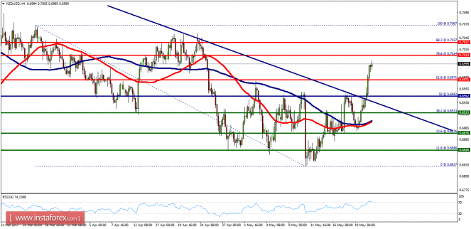 Technical analysis of NZD/USD for May 23, 2017