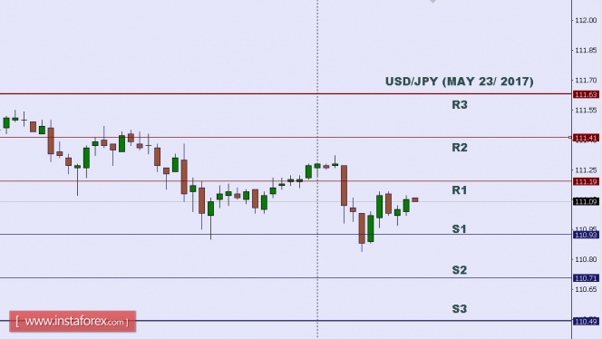 Technical analysis of USD/JPY for May 23, 2017