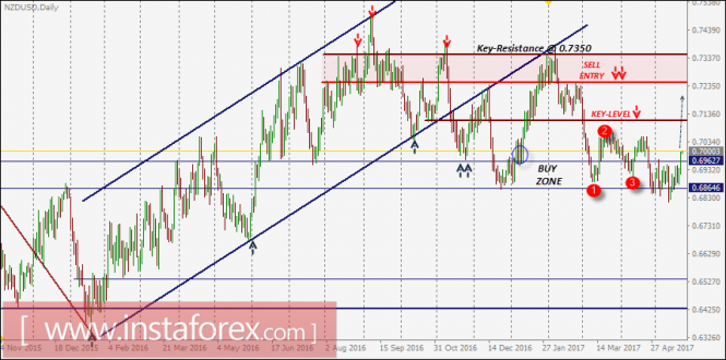 NZD/USD Intraday technical levels and trading recommendations for May 23, 2017