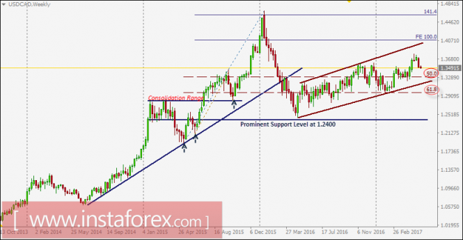 USD/CAD intraday technical levels and trading recommendations for May 23, 2017