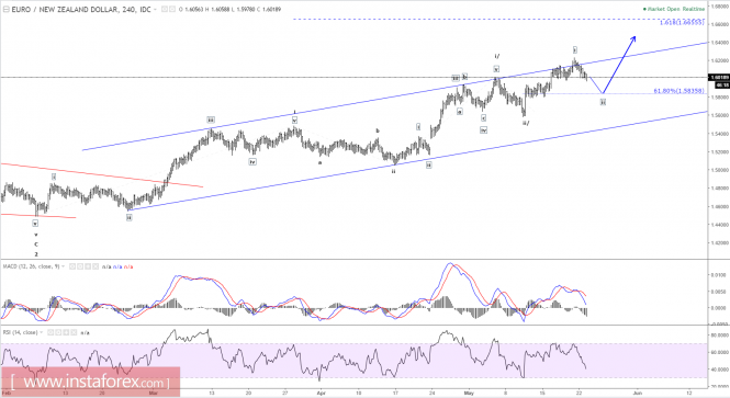 Elliott wave analysis of EUR/NZD for May 23, 2017