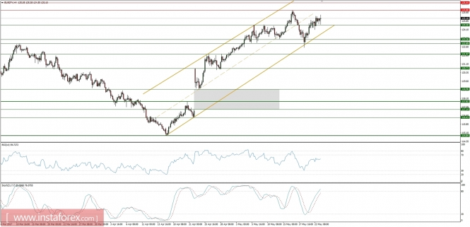 Global macro overview for 23/05/2017