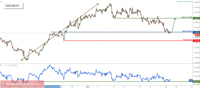 USD/CAD remains bullish above strong support