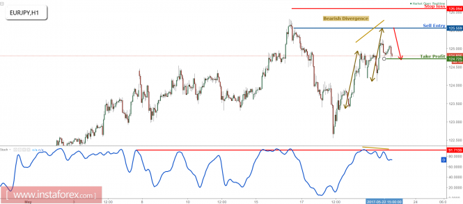EUR/JPY approaching major resistance, prepare to sell