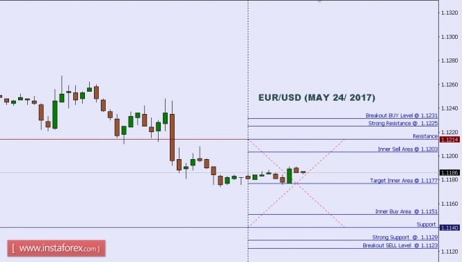 Technical analysis of EUR/USD for May 24, 2017