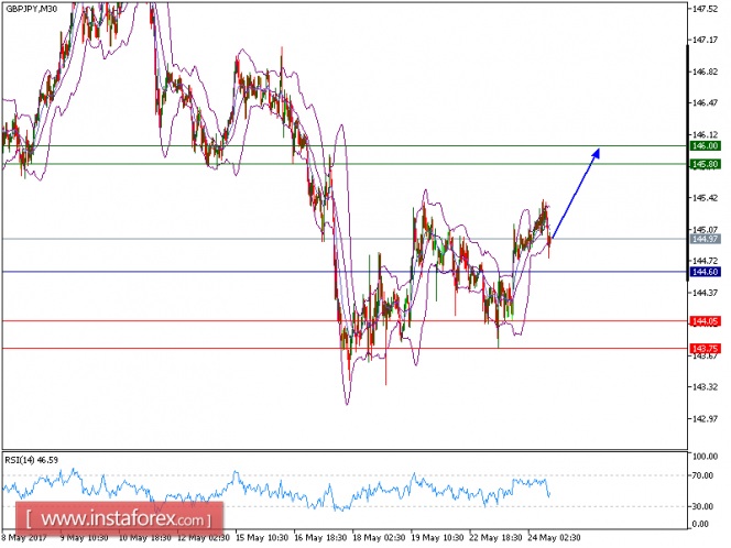 Technical analysis of GBP/JPY for May 24, 2017