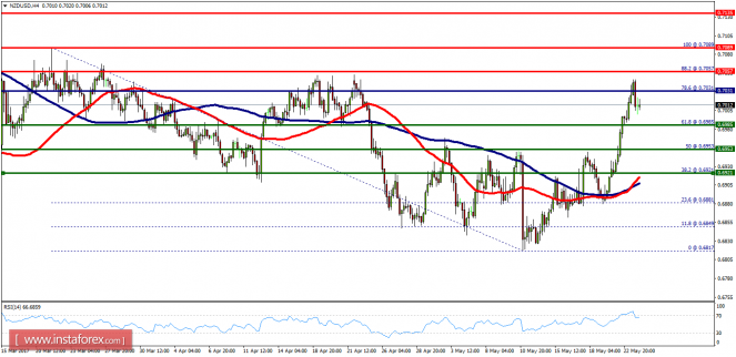 Technical analysis of NZD/USD for May 24, 2017