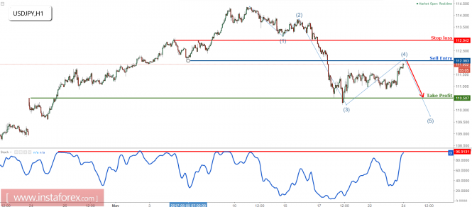 USD/JPY right at our selling area, time to turn bearish