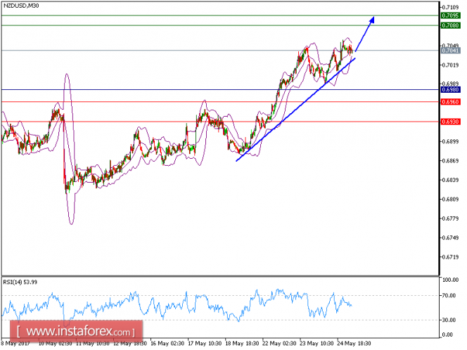 Technical analysis of NZD/USD for May 25, 2017