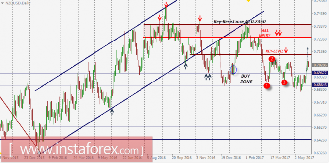 NZD/USD Intraday technical levels and trading recommendations for May 25, 2017