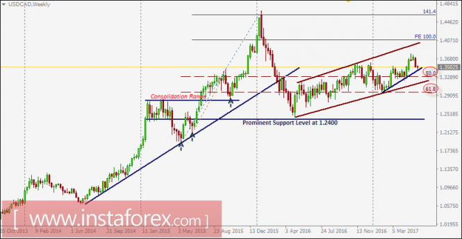 USD/CAD intraday technical levels and trading recommendations for May 25, 2017