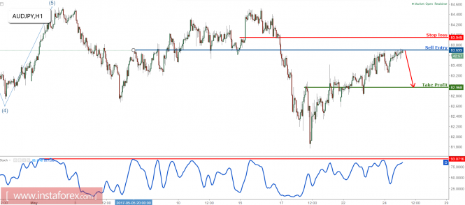 AUD/JPY testing major resistance, remain bearish with a tight stop