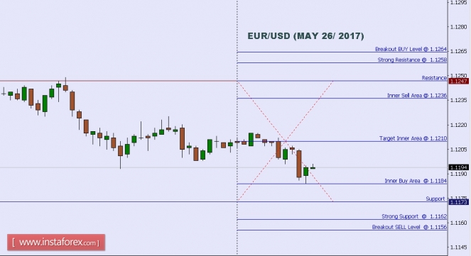 Technical analysis of EUR/USD for May 26, 2017