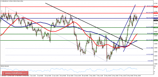 Technical analysis of NZD/USD for May 26, 2017