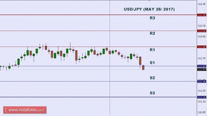 Technical analysis of USD/JPY for May 26, 2017