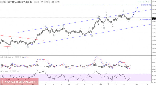 Elliott wave analysis of EUR/NZD for May 26 - 2017