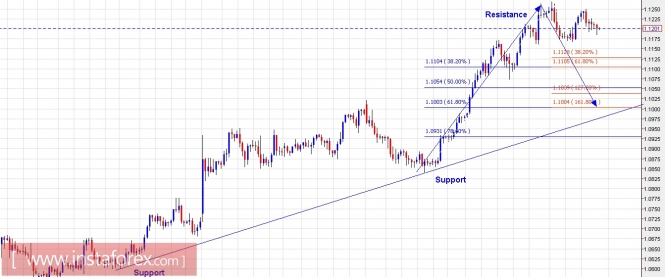 Trading Plan for EUR/USD and GBP/USD for May 26, 2017