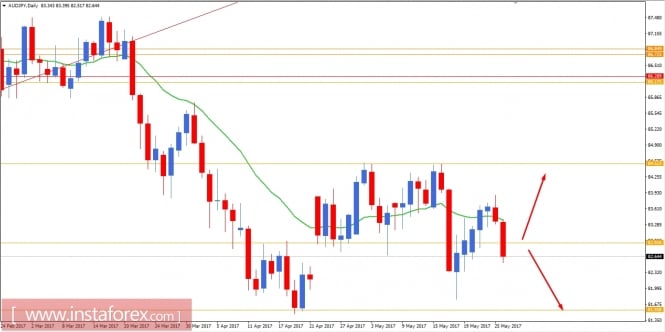 Fundamental Analysis of AUD/JPY for May 26, 2017