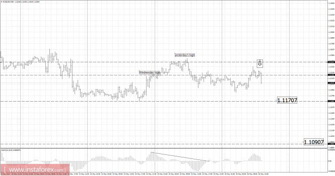 EUR/USD analysis for May 26, 2017