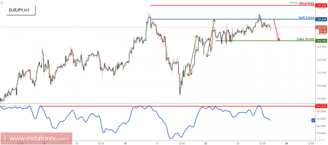 EUR/JPY dropping nicely from our selling area