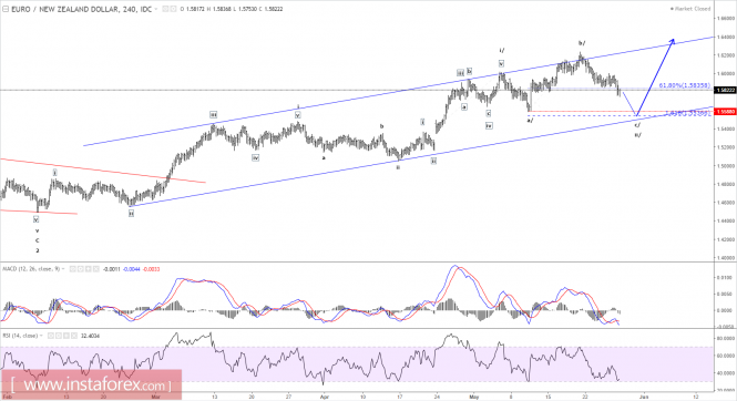 Elliott wave analysis of EUR/NZD for May 29, 2017