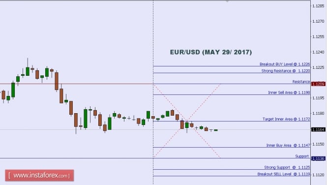 Technical analysis of EUR/USD for May 29, 2017
