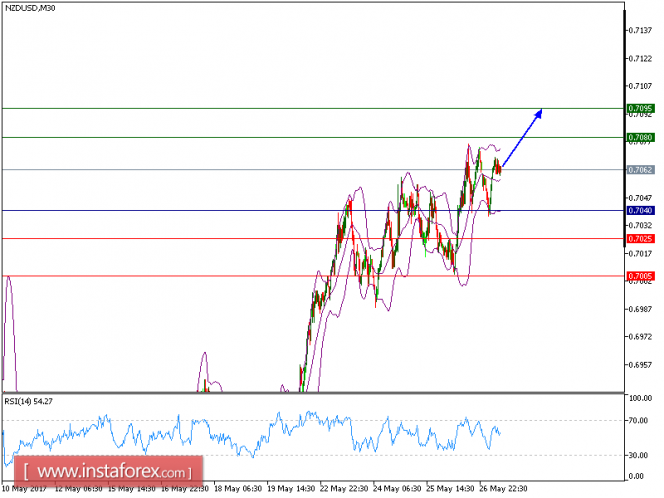 Technical analysis of NZD/USD for May 29, 2017