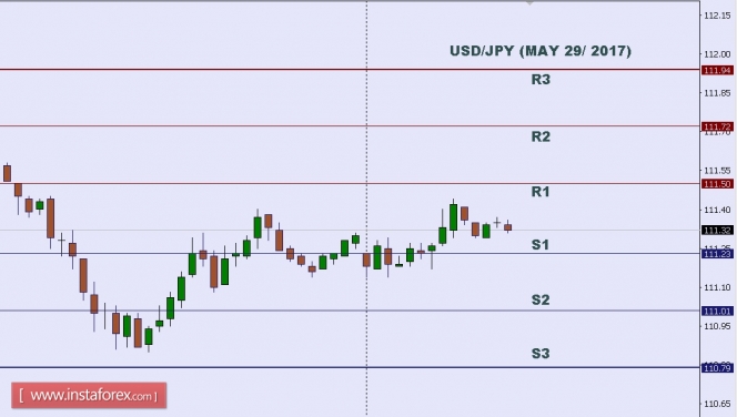 Technical analysis of USD/JPY for May 29, 2017