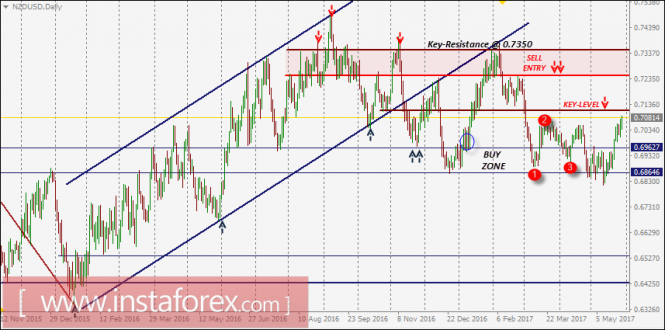 Intraday technical levels and trading recommendations for NZD/USD for May 29, 2017