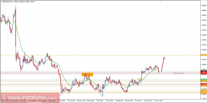 Fundamental Analysis of GBP/USD for May 30, 2017