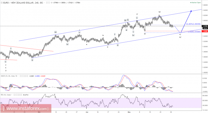 Elliott wave analysis of EUR/NZD for May 30, 2017