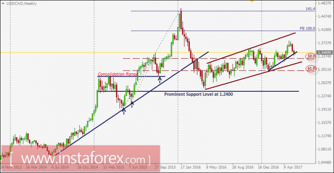 Intraday technical levels and trading recommendations for USD/CAD for May 30, 2017