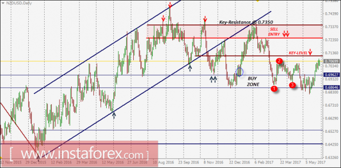 Intraday technical levels and trading recommendations for NZD/USD for May 30, 2017