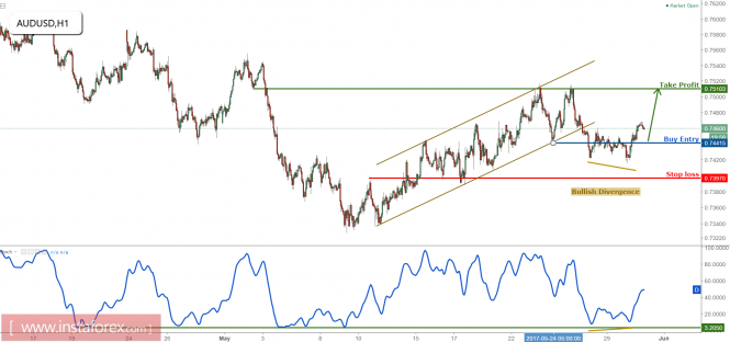 AUD/USD bouncing up nicely, remain bullish