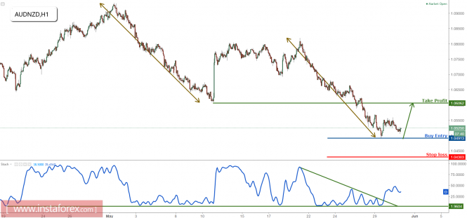 AUDNZD above major support, prepare to buy