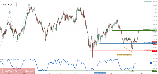 AUD/JPY forming a strong reversal, remain bullish