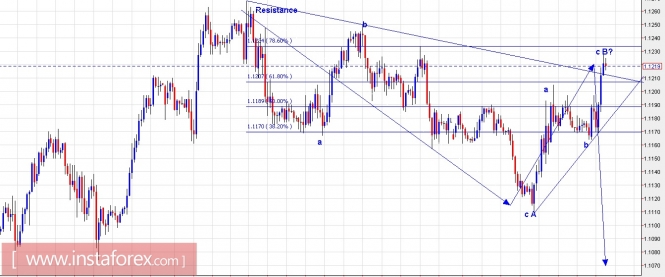 Trading Plan for EUR/USD and GBP/USD for May 31, 2017