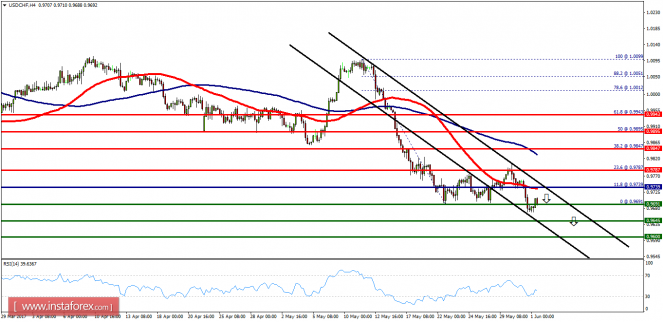 Technical analysis of USD/CHF for June 01, 2017